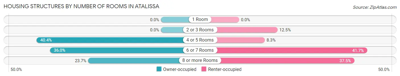 Housing Structures by Number of Rooms in Atalissa