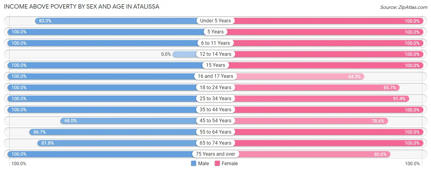 Income Above Poverty by Sex and Age in Atalissa