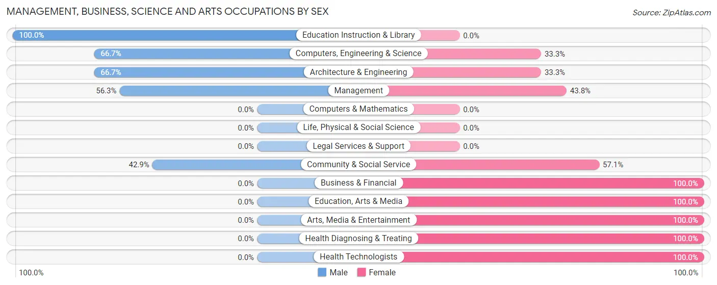Management, Business, Science and Arts Occupations by Sex in Atalissa