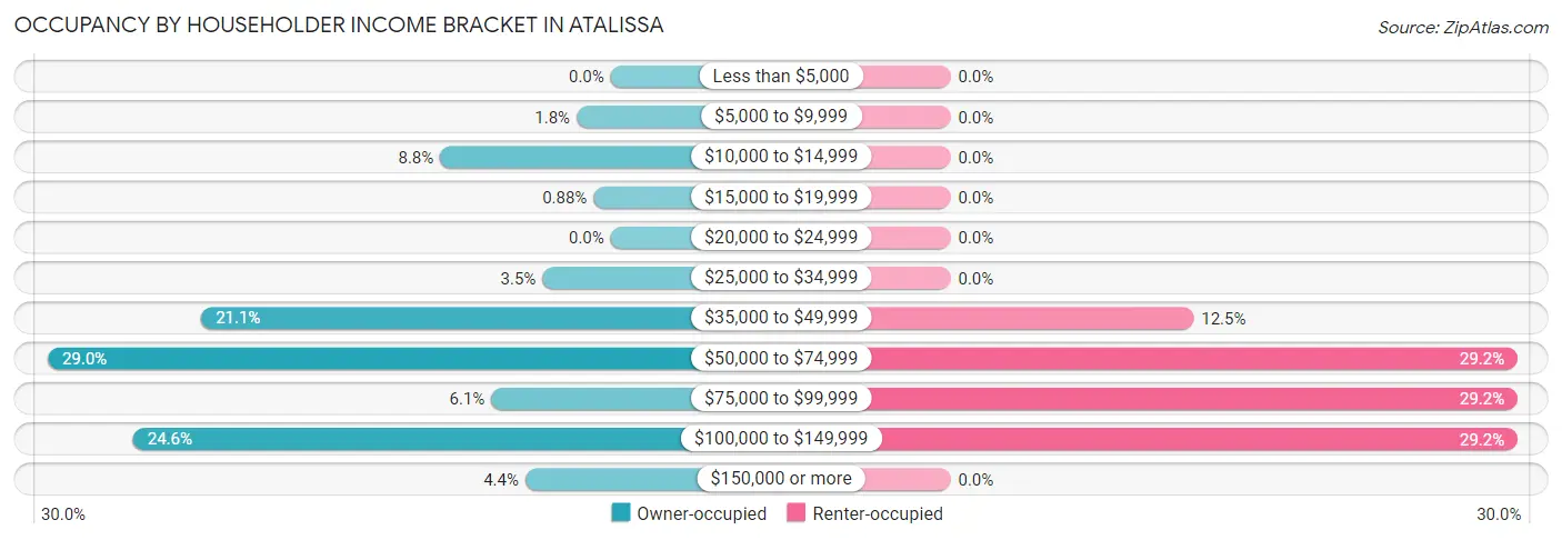Occupancy by Householder Income Bracket in Atalissa