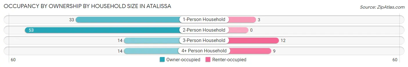 Occupancy by Ownership by Household Size in Atalissa