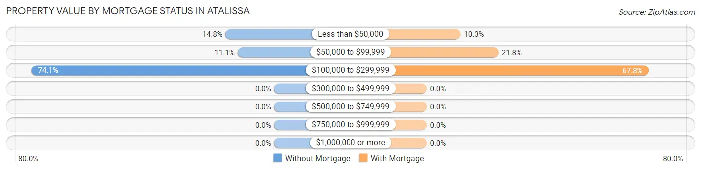 Property Value by Mortgage Status in Atalissa