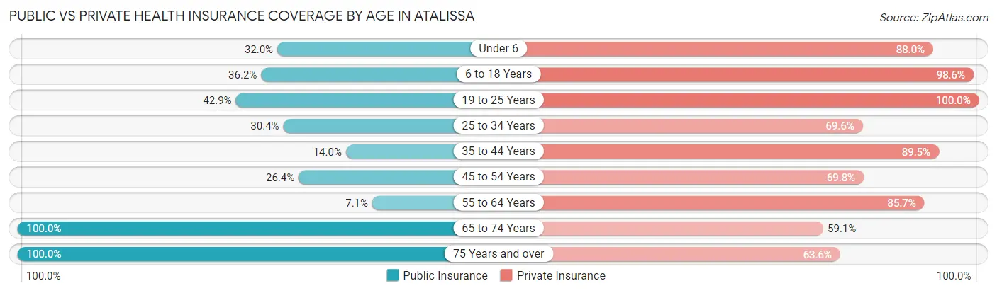 Public vs Private Health Insurance Coverage by Age in Atalissa