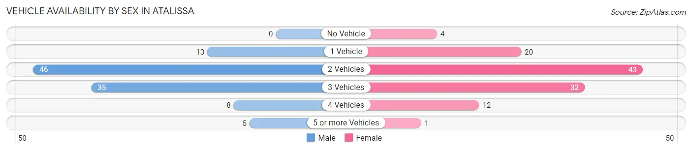 Vehicle Availability by Sex in Atalissa