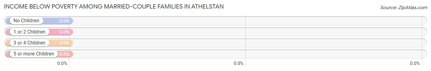 Income Below Poverty Among Married-Couple Families in Athelstan