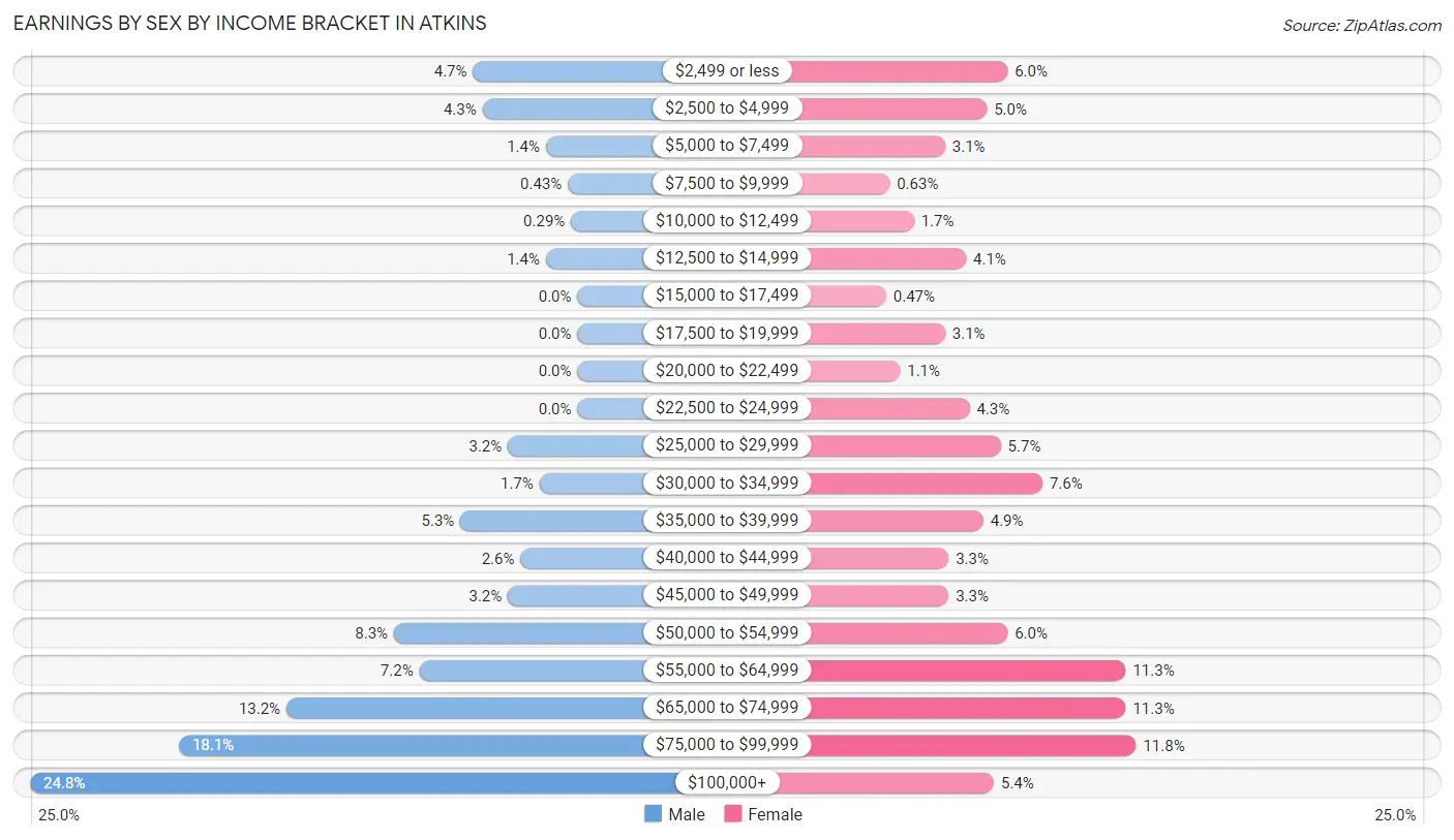 Earnings by Sex by Income Bracket in Atkins