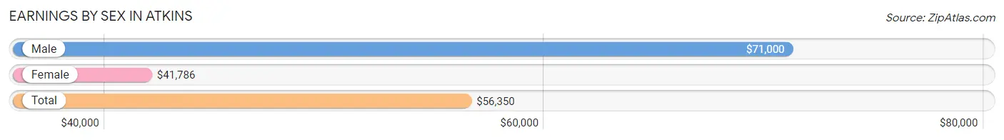 Earnings by Sex in Atkins