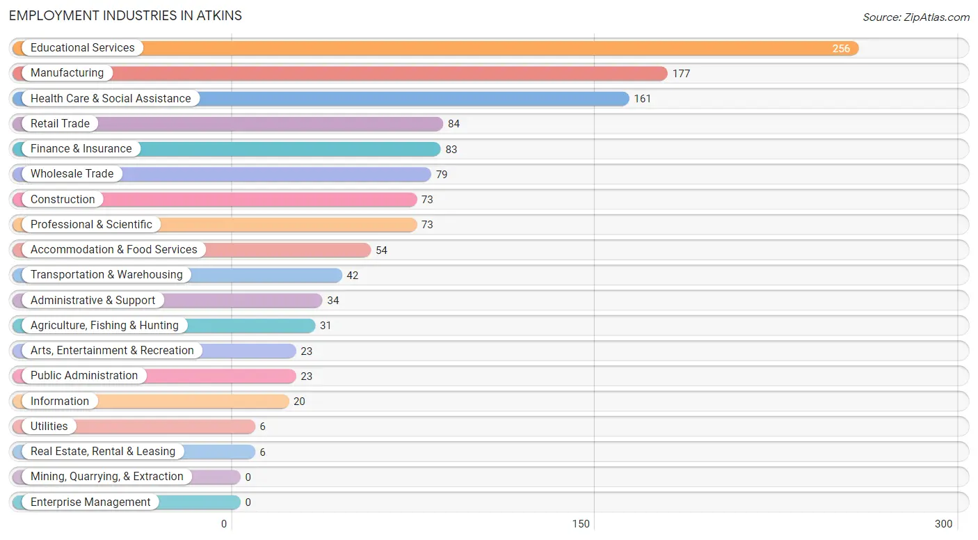 Employment Industries in Atkins