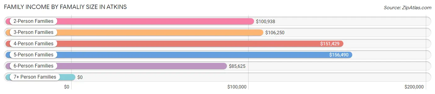 Family Income by Famaliy Size in Atkins