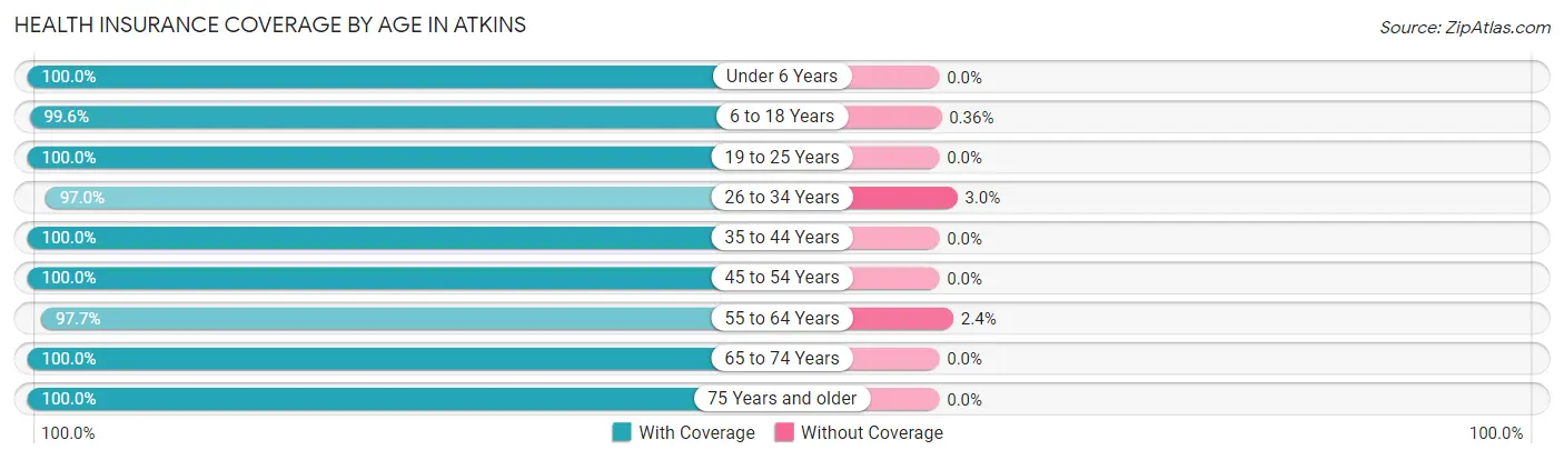 Health Insurance Coverage by Age in Atkins