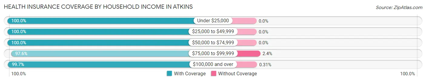 Health Insurance Coverage by Household Income in Atkins