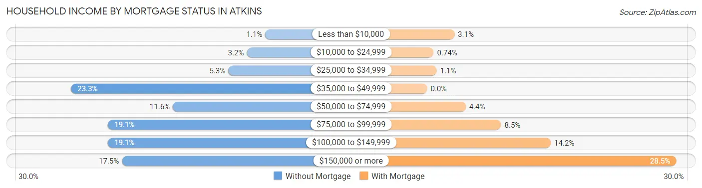 Household Income by Mortgage Status in Atkins