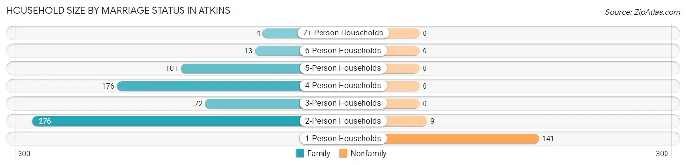 Household Size by Marriage Status in Atkins