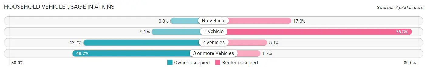 Household Vehicle Usage in Atkins