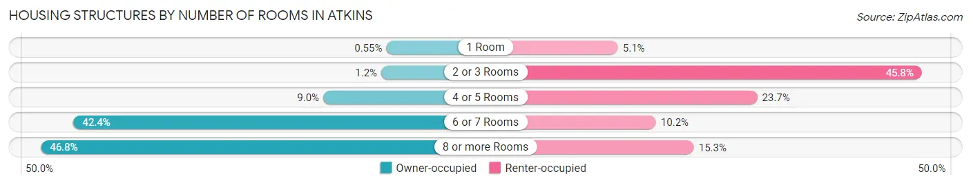 Housing Structures by Number of Rooms in Atkins