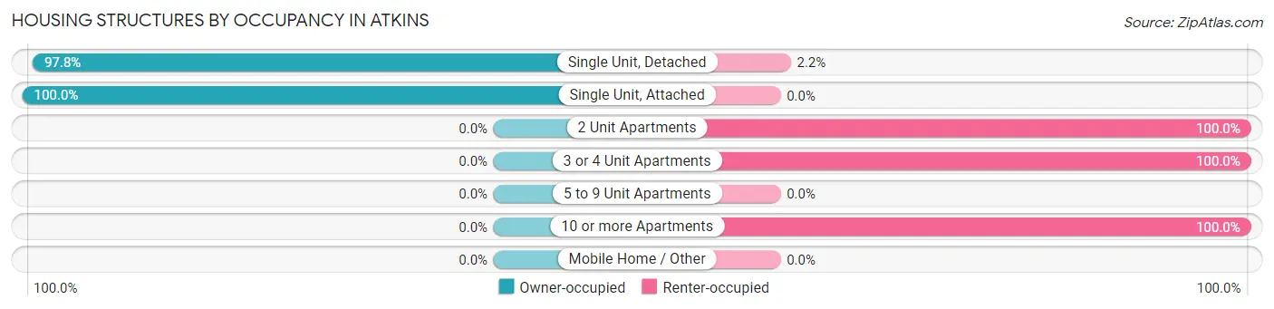 Housing Structures by Occupancy in Atkins
