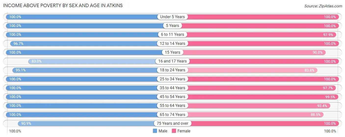 Income Above Poverty by Sex and Age in Atkins