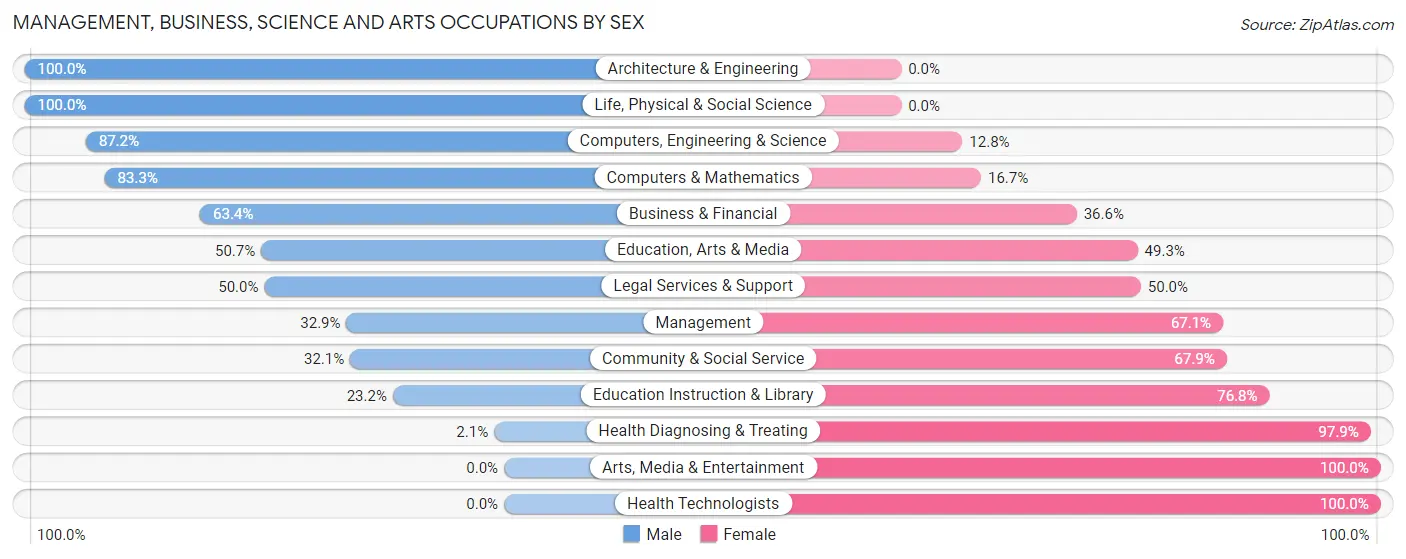 Management, Business, Science and Arts Occupations by Sex in Atkins