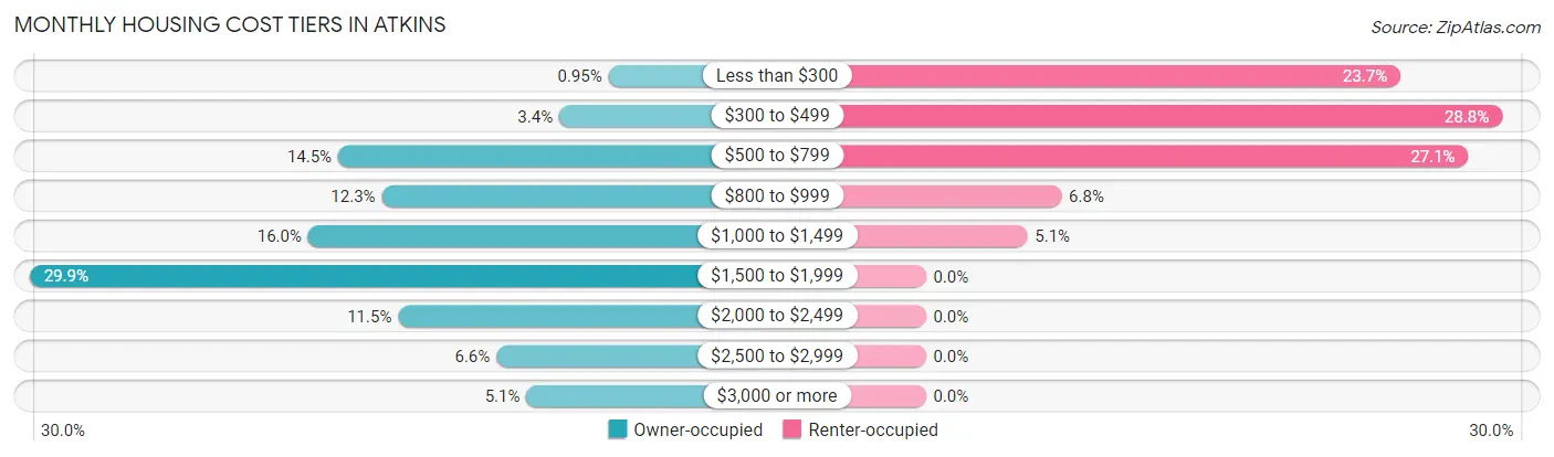 Monthly Housing Cost Tiers in Atkins