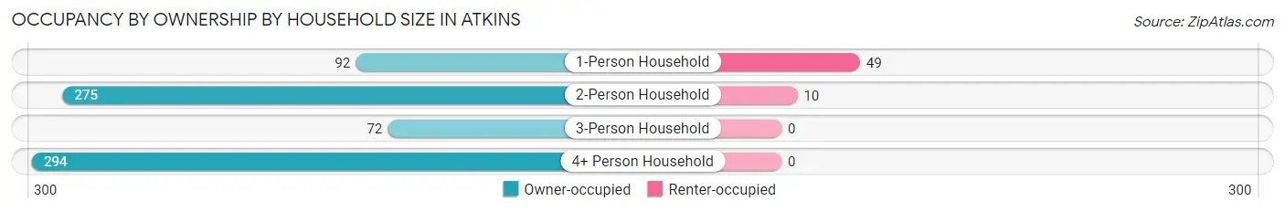 Occupancy by Ownership by Household Size in Atkins