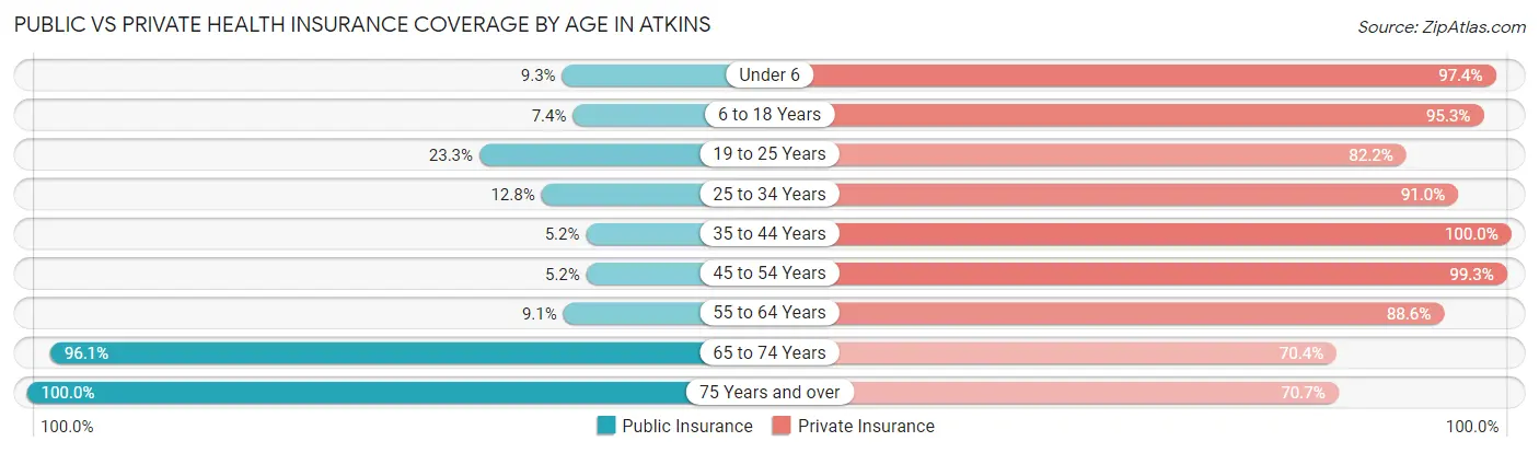 Public vs Private Health Insurance Coverage by Age in Atkins