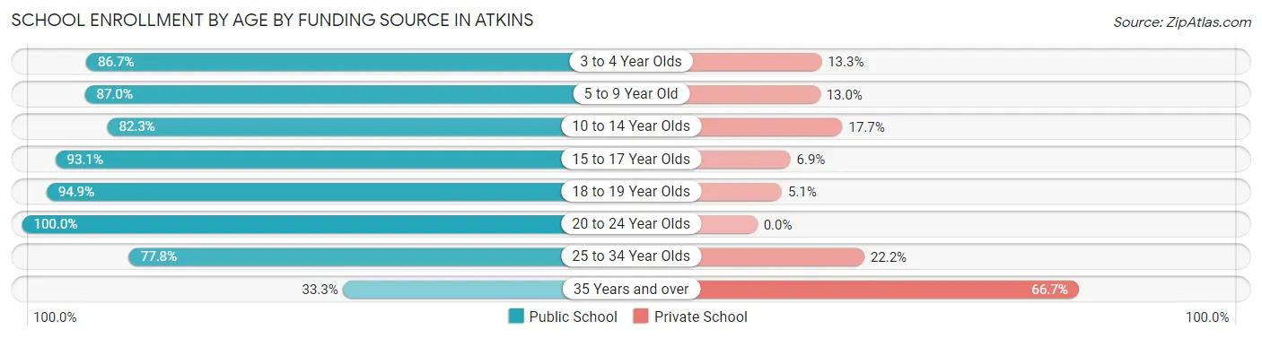 School Enrollment by Age by Funding Source in Atkins