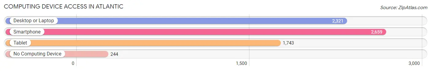Computing Device Access in Atlantic