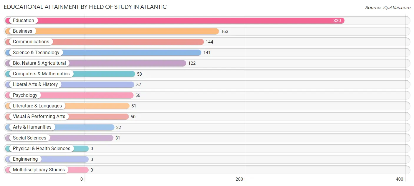 Educational Attainment by Field of Study in Atlantic