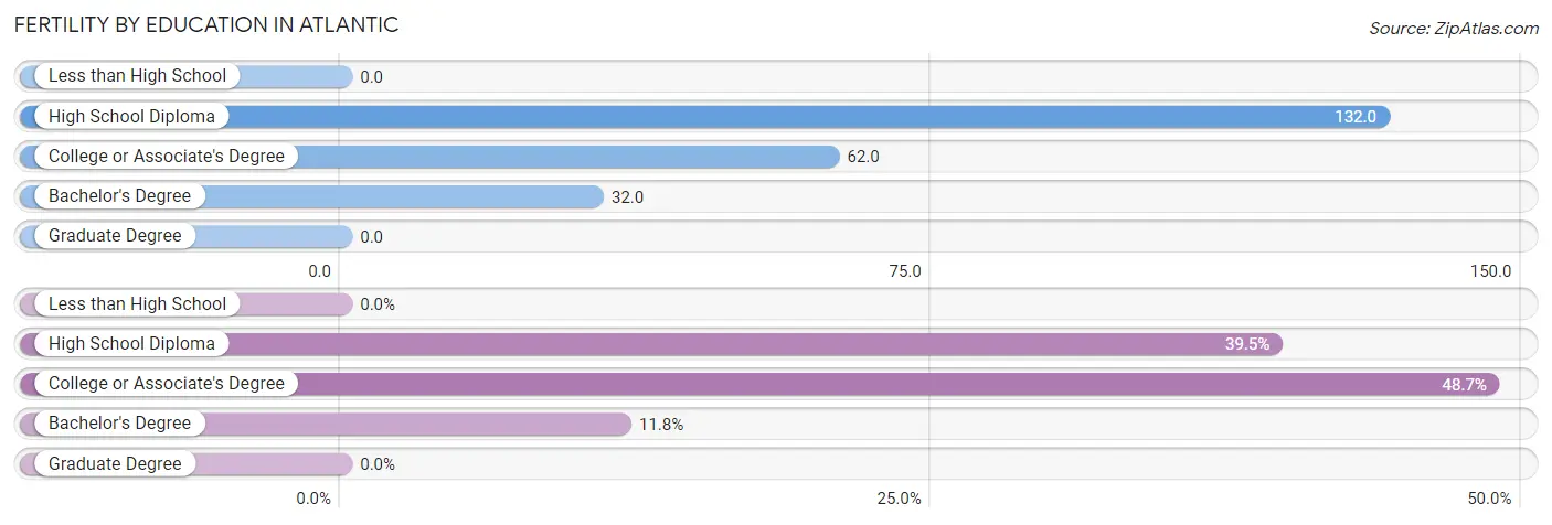 Female Fertility by Education Attainment in Atlantic