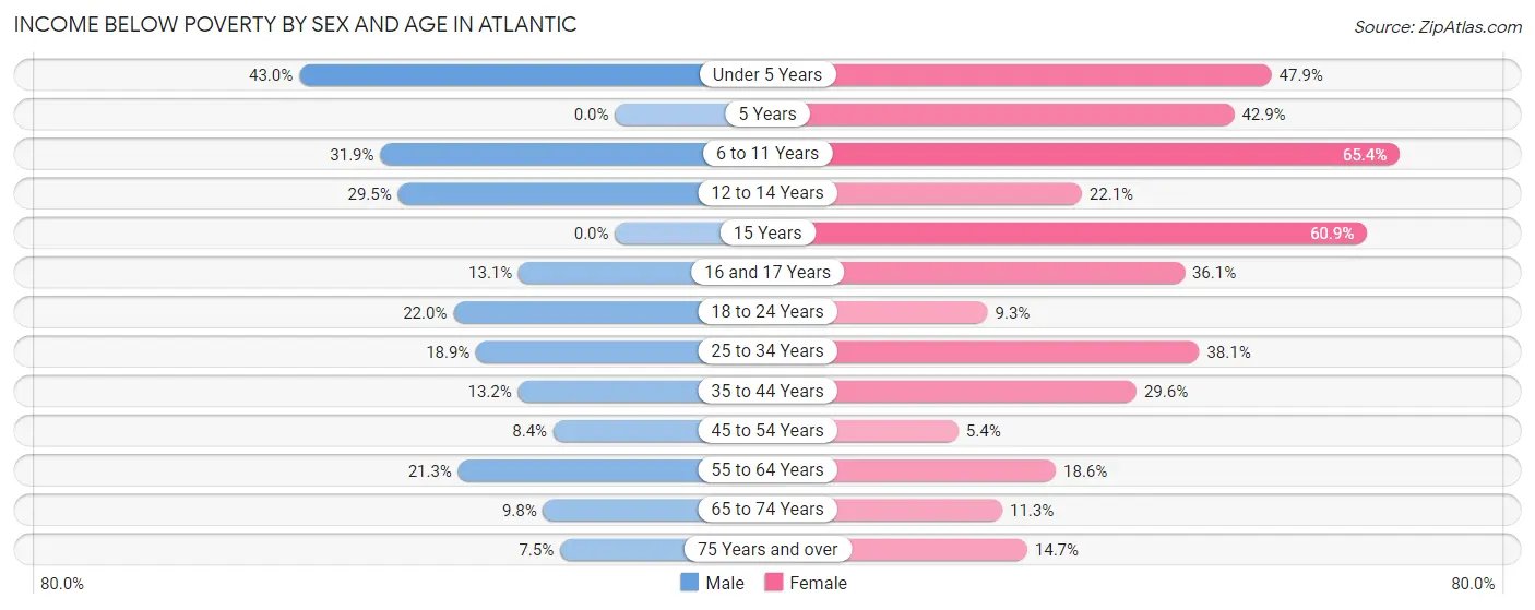 Income Below Poverty by Sex and Age in Atlantic