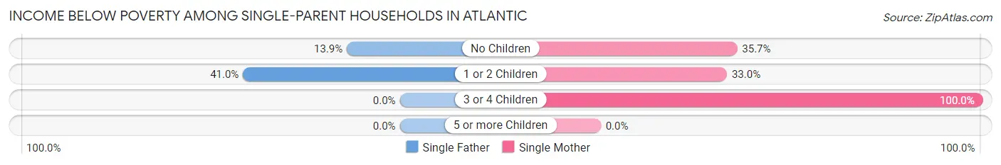 Income Below Poverty Among Single-Parent Households in Atlantic