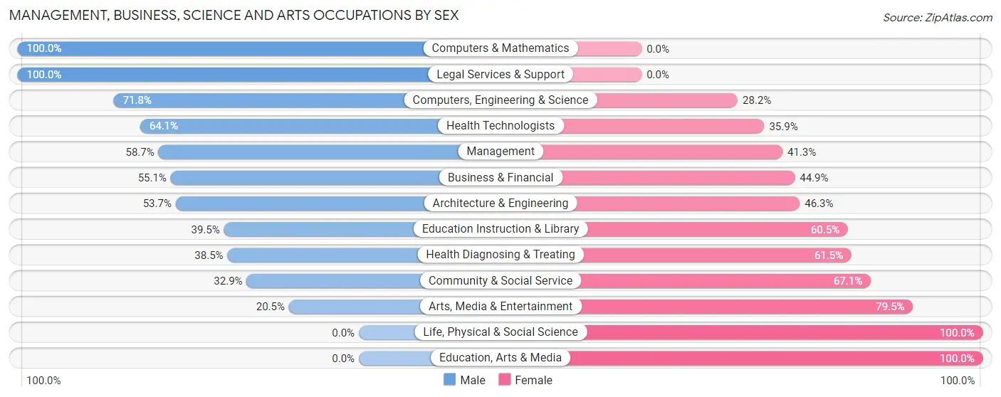 Management, Business, Science and Arts Occupations by Sex in Atlantic