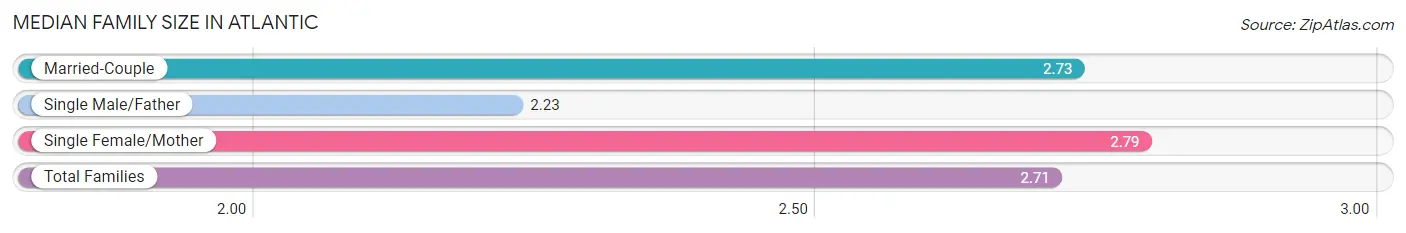 Median Family Size in Atlantic