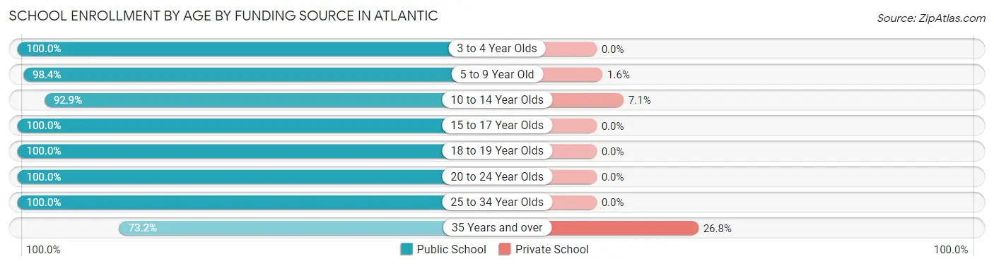 School Enrollment by Age by Funding Source in Atlantic