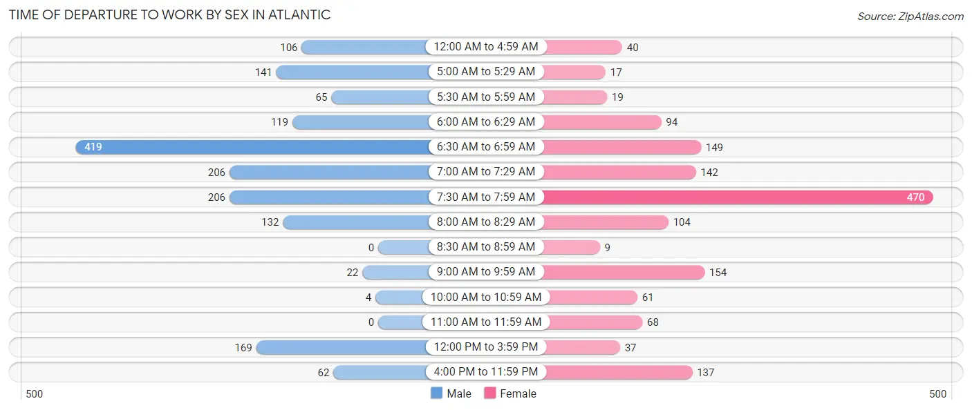 Time of Departure to Work by Sex in Atlantic