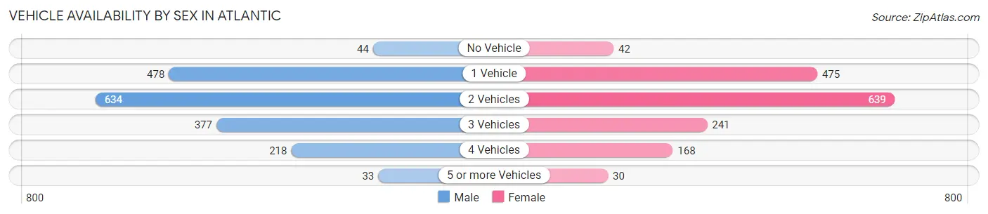 Vehicle Availability by Sex in Atlantic