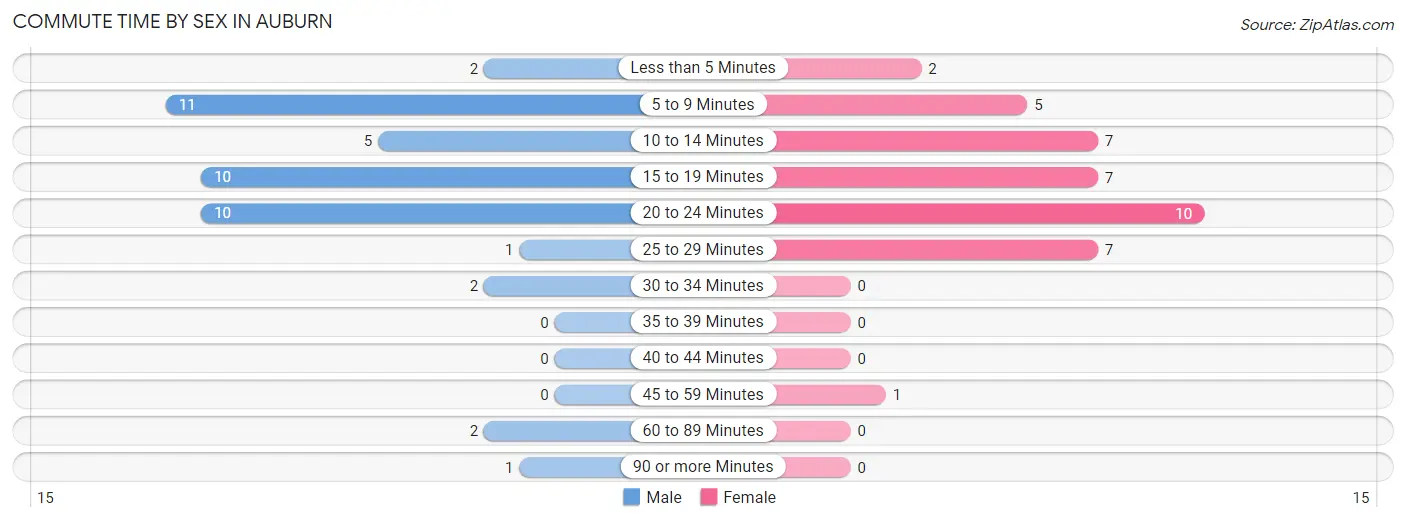 Commute Time by Sex in Auburn