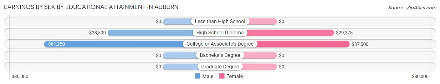Earnings by Sex by Educational Attainment in Auburn