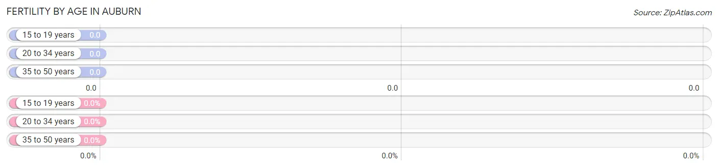 Female Fertility by Age in Auburn