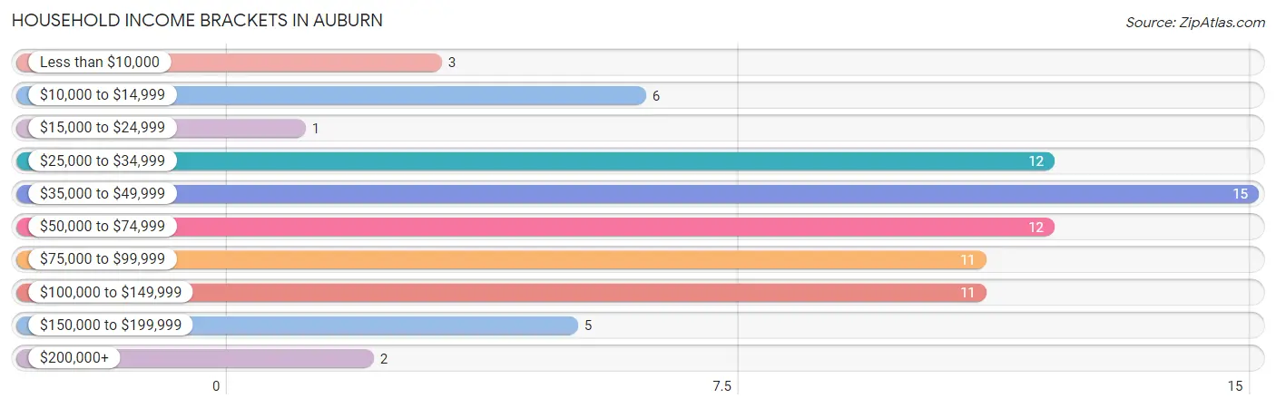 Household Income Brackets in Auburn