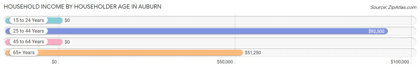 Household Income by Householder Age in Auburn