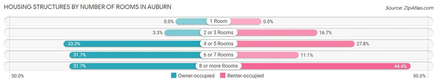 Housing Structures by Number of Rooms in Auburn