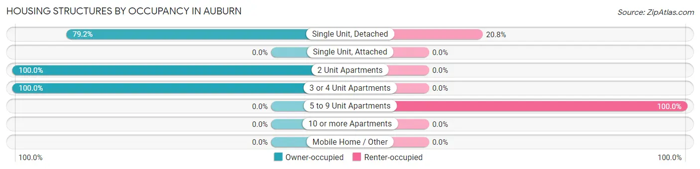 Housing Structures by Occupancy in Auburn