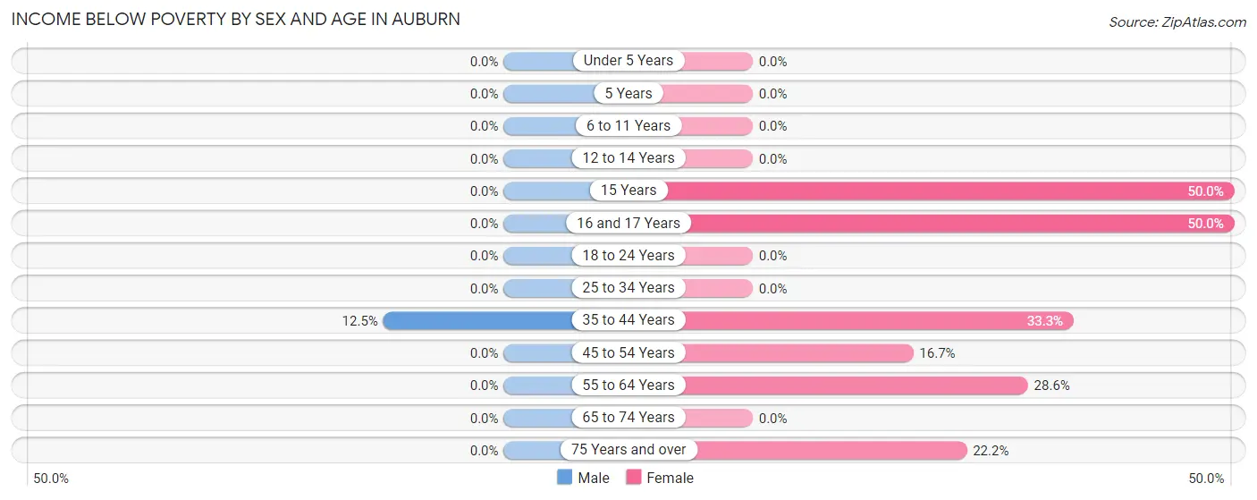 Income Below Poverty by Sex and Age in Auburn