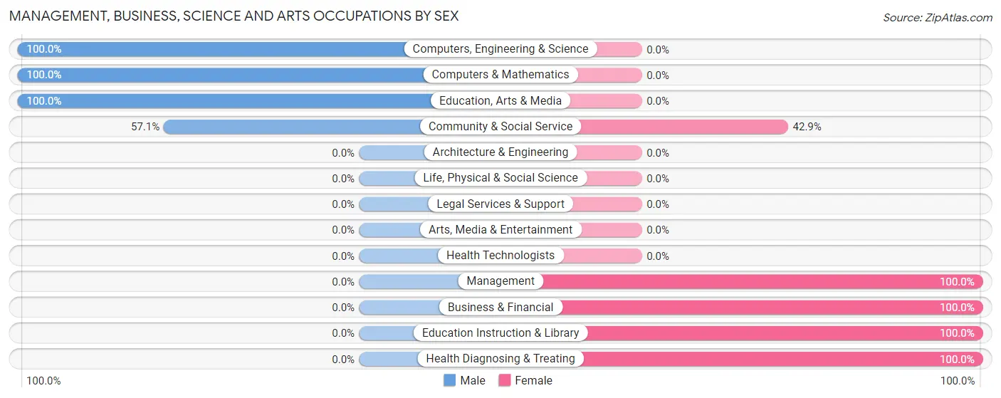 Management, Business, Science and Arts Occupations by Sex in Auburn