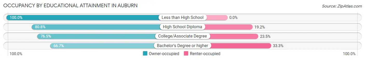 Occupancy by Educational Attainment in Auburn