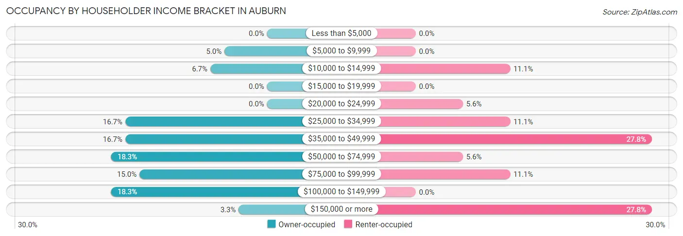 Occupancy by Householder Income Bracket in Auburn