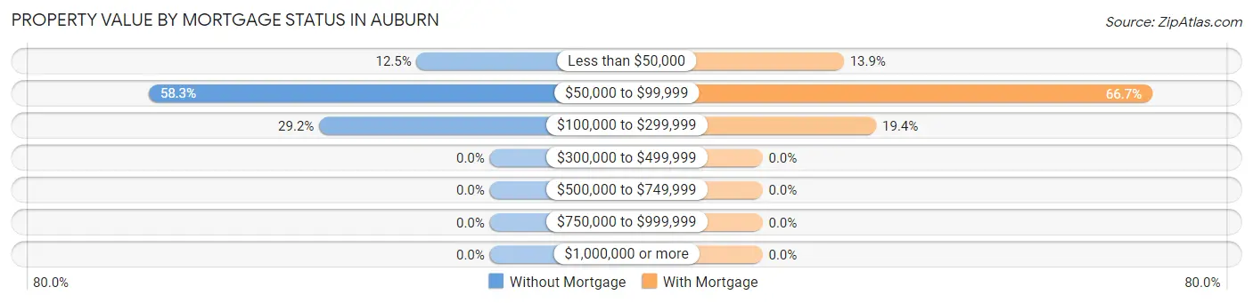 Property Value by Mortgage Status in Auburn