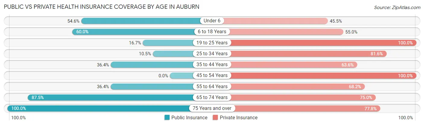 Public vs Private Health Insurance Coverage by Age in Auburn