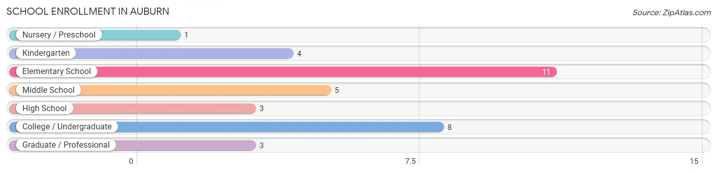 School Enrollment in Auburn